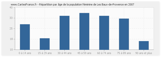 Répartition par âge de la population féminine de Les Baux-de-Provence en 2007